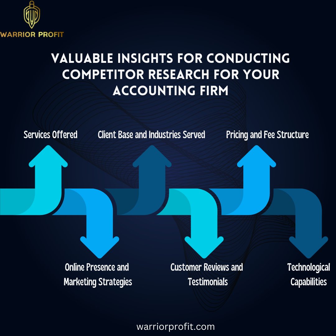 WarriorProfit's tweet image. Unlocking Success: 6 Key Insights for Competitor Research in the Accounting Industry 

Keeping up with the latest tech trends can give you the edge in efficiency and service delivery. 

#AccountingIndustry #CompetitorResearch #BusinessInsights #accounting #accountingfirm