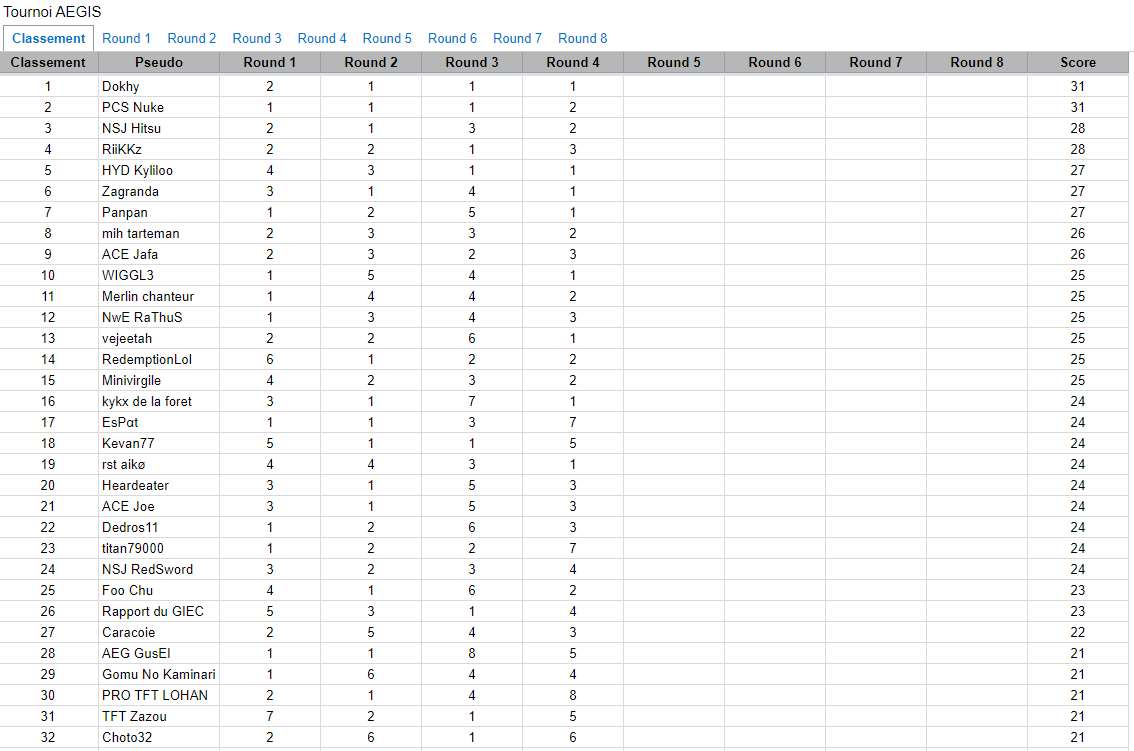 📢 RATHHUUUSSSS POUR LA QUALIFICATION

En se plaçant 12ème du 1er tour, <a href="/RaThuSAkee/">NwE RaThuS</a> s'est qualifié pour le J2 du tournoi <a href="/Team_Aegis_/">AEGIS</a> 💪

Rendez-vous ce soir 19h pour la suite du tournoi #TFT
