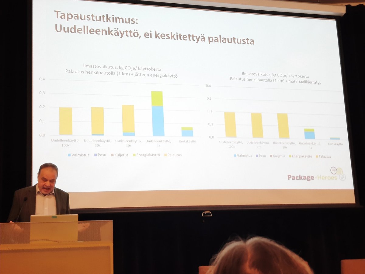 .<a href="/PackageHeroes/">Package-Heroes</a> <a href="/LukeFinland/">Luonnonvarakeskus</a> <a href="/IlkkaJLeinonen/">Ilkka Leinonen</a> esitteli tukun #LCA-tuloskalvoja eri #pakkaus-caseista ja muutamin ymp.mittarein ja skenaarioin. Kuluttajan ei-toivottu toiminta voi merkittävästi vaikuttaa, esim tässä uudelleenkäytettävien pakkausten pesu kotona kääntäisi tuloksia