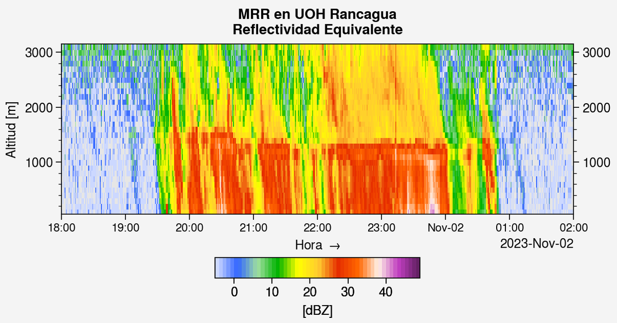 raulrainfall's tweet photo. Feliz!!! el radar perfilador de lluvias UOH localizado en Rancagua funcionó perfecto y registró la lluvia de anoche! 🌧️🥳. Cosas que muestra: (1/2) https://t.co/dgmmh3QEyB