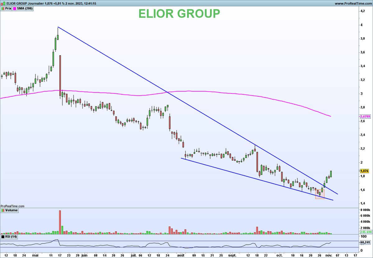 NCheron_bourse's tweet photo. Elior +15% depuis son marteau 

Ne pas oublier 
- de prendre des gains
- de remonter les stops
- de sourire 😃 https://t.co/ow0XghtR5O