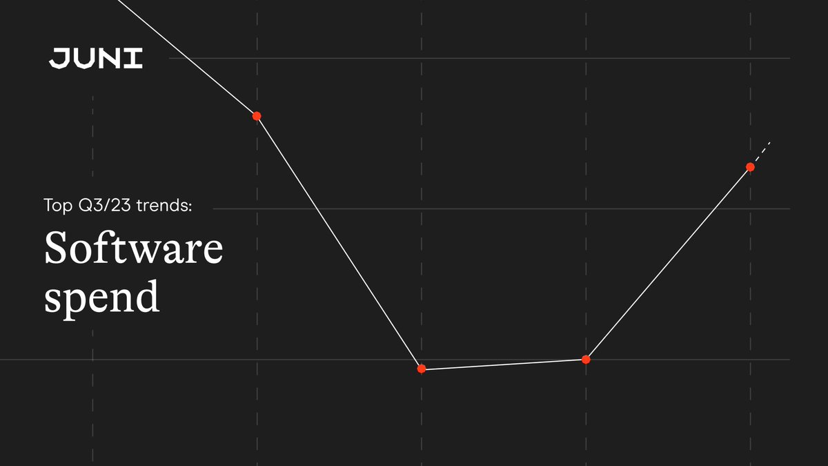 Software was the new focus for Q3/23, with ecom businesses investing in SaaS tools and even AI subscriptions in a bid to drive sales ahead of peak season 📈 Discover our key insights juni.co/insightsreport…