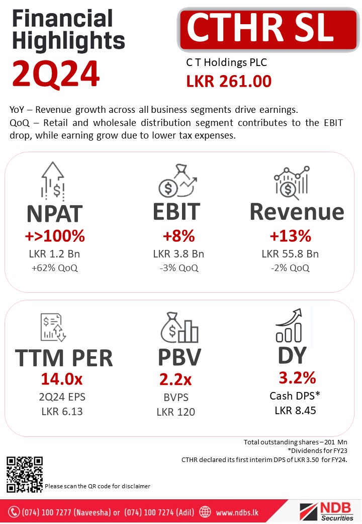 NDBSecurities's tweet photo. #CTHRSL
YoY – Revenue growth across all business segments drive earnings.
QoQ – Retail and wholesale distribution segment contributes to the EBIT drop, while earning grow due to lower tax expenses.
#ASPI #CSE #CTHR #LKA https://t.co/ZHSKdjOoyg