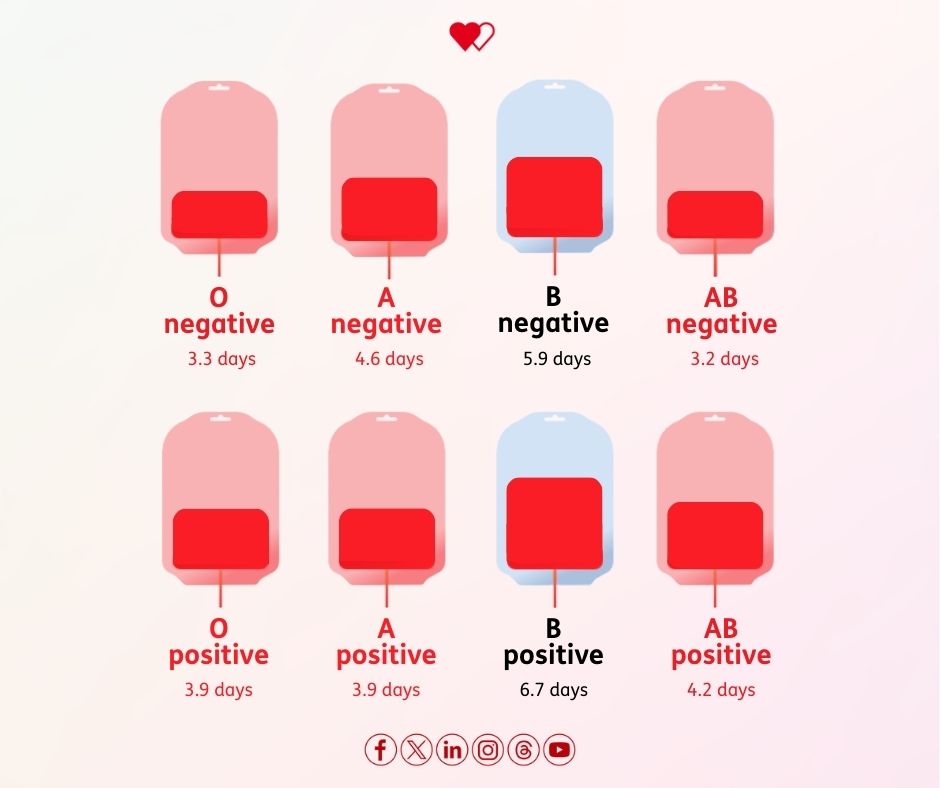 Blood stocks in #Wales are lower than @welshblood would like them to be.

❤ Can you book today? orlo.uk/8jbbE 

WBS aims to have at least ⑦ days of each blood type to help patients in need.