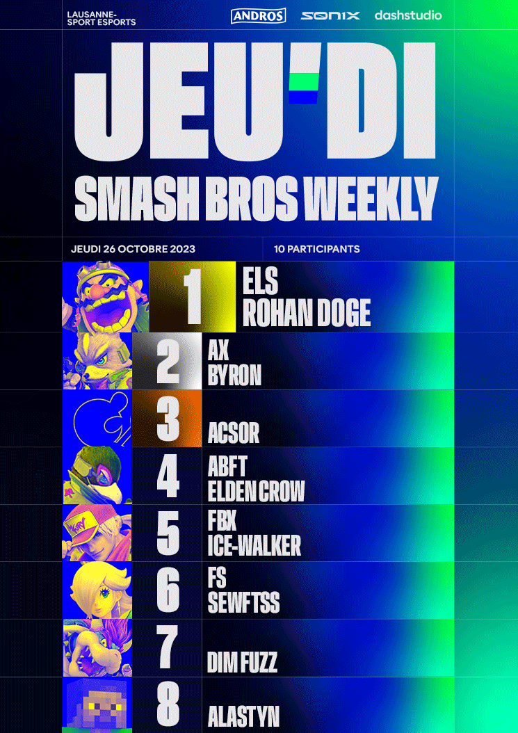 [Résultats Smash de Jeu'Di #11]

🥇 <a href="/RohanDoge/">rohan doge</a>
🥈 <a href="/BronLyksa/">Aska 🏳️‍⚧️</a> 
🥉 <a href="/Acsor_/">Oscar 🇵🇸</a> 
4️⃣   <a href="/The_habesh_Crow/">ABFT | Elden Crow 🇪🇷</a> 
5️⃣   <a href="/MonsieurDeglass/">PHX | Ice-Walker</a> 
6️⃣   <a href="/sewftss/">rdsfts</a> 
7️⃣   <a href="/DimitriFuzz/">Evil Gecko</a> 
8️⃣   <a href="/AlastynPch/">𝐀𝐥𝐚𝐬𝐭𝐲𝐧 ⏳💣</a> 

Cette édition s'est déroulée en swiss round. Rohan Doge s'impose avec 100% de victoires