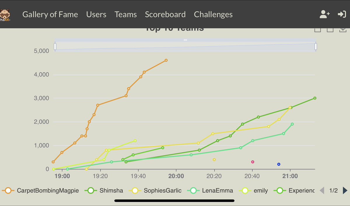 Congratulations to our CTF winners! 

🥇Bithiah
🥈Shimsha
🥉Team Sophie &amp; Annie

🖼️ First scores on the nightmare gallery challenges designed by <a href="/0xchsh/">chsh</a> to restore the hacked paintings went to team Sophie &amp; Annie and to Emily! 

Thanks <a href="/emilyposting_/">@emilyposting@hachyderm.io</a>, <a href="/josep68_/">joseph</a> &amp; <a href="/fulminatingmoat/">SiJing Zheng</a>