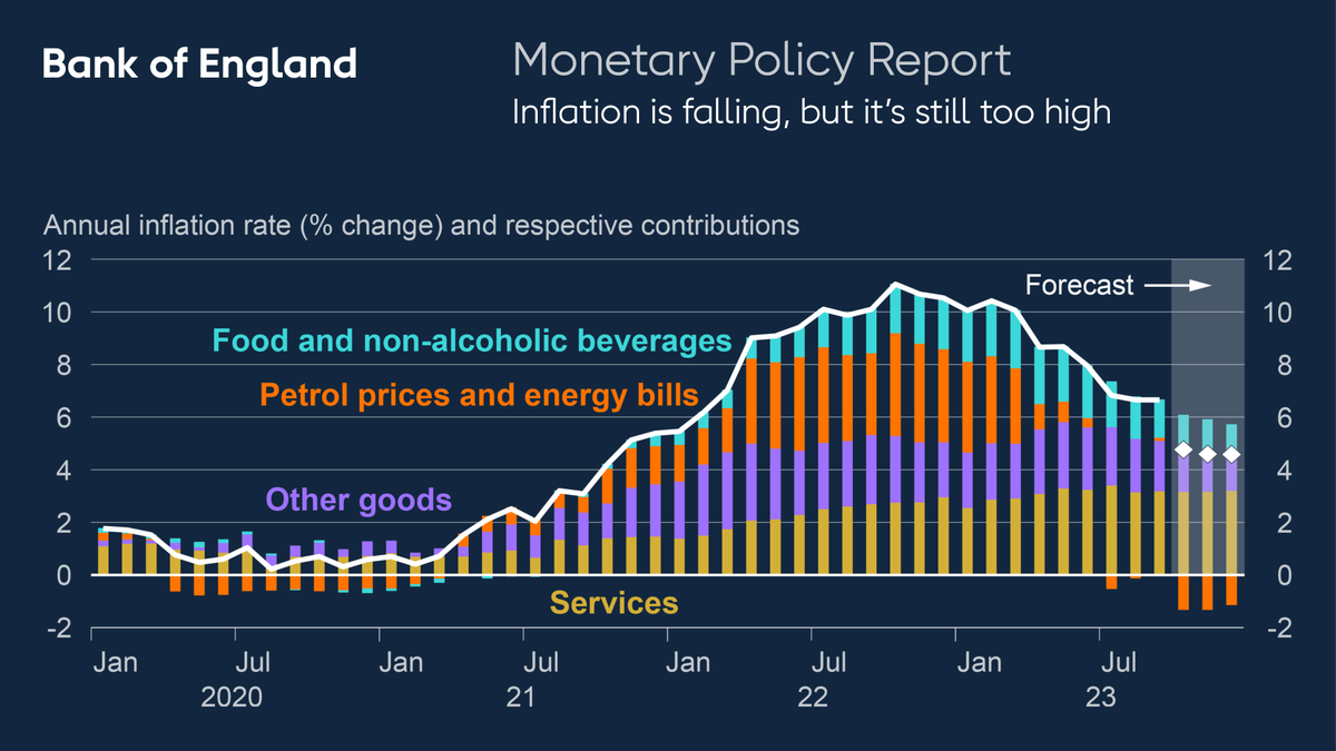Higher interest rates are helping to bring inflation down. This means the speed at which prices rise is slowing. We expect inflation to fall further this year. b-o-e.uk/MPR-Nov-2023 #inflation #MonetaryPolicyReport