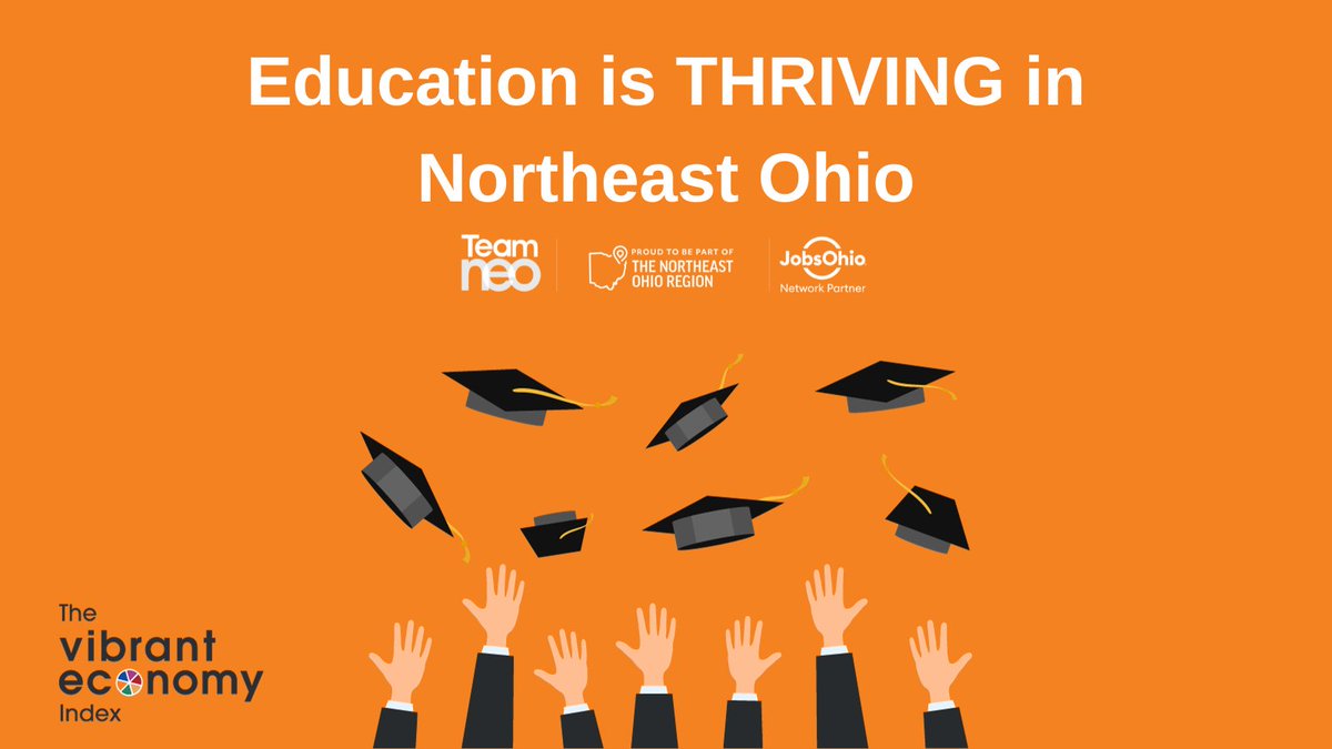 From 2018 to 2021, the #northeastohioregion has 
improved our relative ranking in the attainment of 
bachelor’s, associate’s and graduate degrees  compared to the peer markets in the #VEI, moving out of the last spot (13th) to number 8. 

bit.ly/3M2l9HI