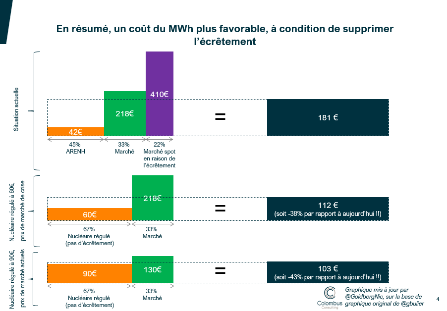 GoldbergNic's tweet photo. Donc on résumé : même si 60 et 90 sont plus élevés que 42, cela ne veut pas dire que les factures d'électricité vont s'envoler par rapport à aujourd'hui. On compare des choux et des bananes : 60/90 sur un volume fixe, ce n'est pas la même chose que 42 sur un volume variable https://t.co/pDNF8HIKkS