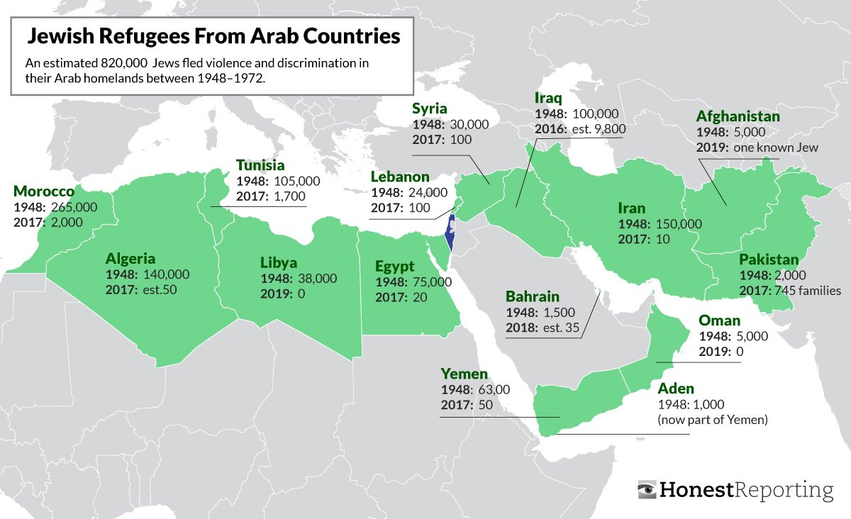 EmmanuelRuimy's tweet photo. Certains ont du mal avec les définitions. Donnons plutôt un exemple : 900 000 Juifs ont été chassés des pays arabes,  où ils y étaient établis depuis plus de mille ans.
Voilà, c'est ça un "nettoyage ethnique". https://t.co/lycEqej1oe