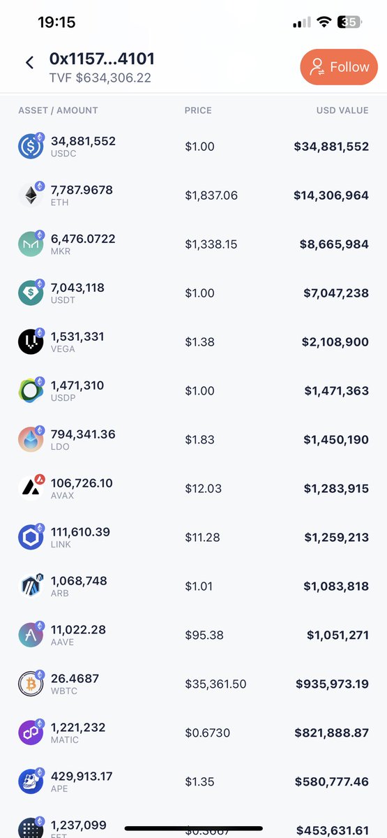 phongvanHunter's tweet photo. Địa chỉ ví Faicon tiếp tục deposit lên sàn 20tr $usdt
Hiện tại quỹ này ko nắm quá nhiều #altcoin 
Hi vọng là một động thái tiếp tục đẩy con hàng $mkr và $ldo mà quỹ này đang cầm ở các ví.
#crypto #btc #Ethererum #BNB $eth #phongvan https://t.co/y3N9idMRzg