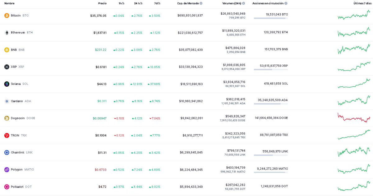 criptoecotecno's tweet photo. Así amanece el #mercado de #criptomonedas, hoy jueves. Con #Bitcoin en los 35.4K, mostrando posibilidad de crecimiento. El sentimiento en 72 'codicia' según 'Crypto Fear &amp; Greed Index '. La  capitalización global sube a $1.31T, esto es muy positivo #criptoecotecno https://t.co/CKggUrWusi