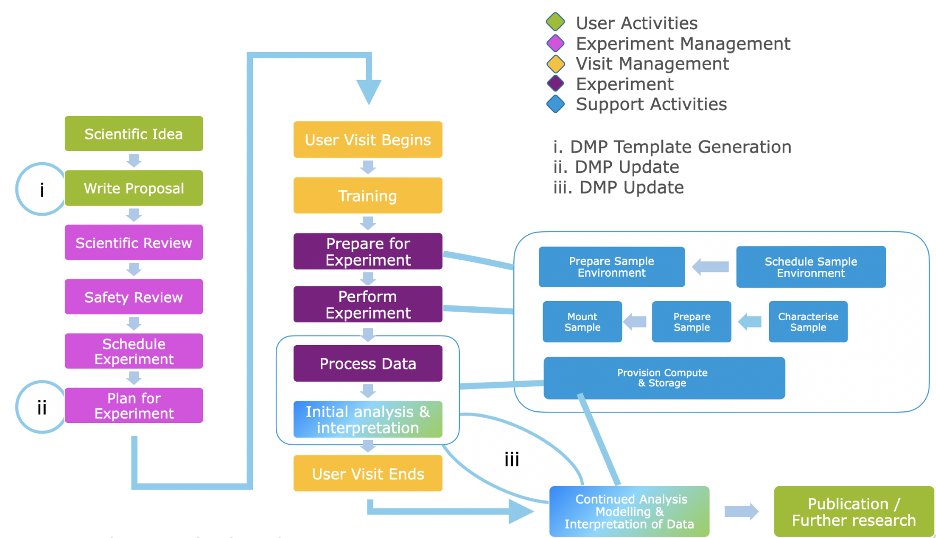 New article explores if and how (machine-readable and actionable) Data Management Plans are essential for making data FAIR. The experience in the PaN cluster shows #DMPs must be made simpler+easier to ensure their wide acceptance & usefulness. bit.ly/40nAhW1 #FAIRdata