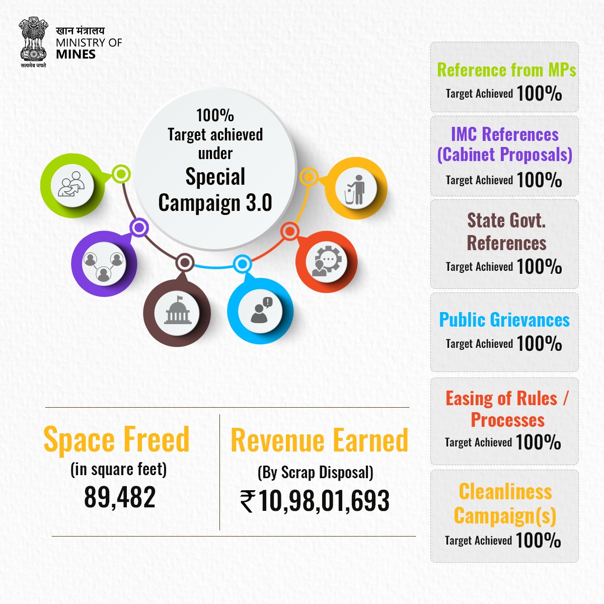 MinesMinIndia's tweet image. .@MinesMinIndia and its field formations have successfully completed all 382 Cleanliness Activities as part of the #SpecialCampaign3.0, generating a revenue of Rs.10.9 crores through scrap disposal.