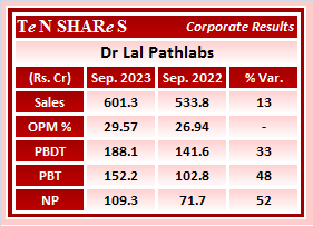 Dr Lal Pathlabs

#LALPATHLAB    #DRLALPATHLABS 
 #Q2FY24 #q2results #results #earnings #q2 #Q2withTenshares #Tenshares