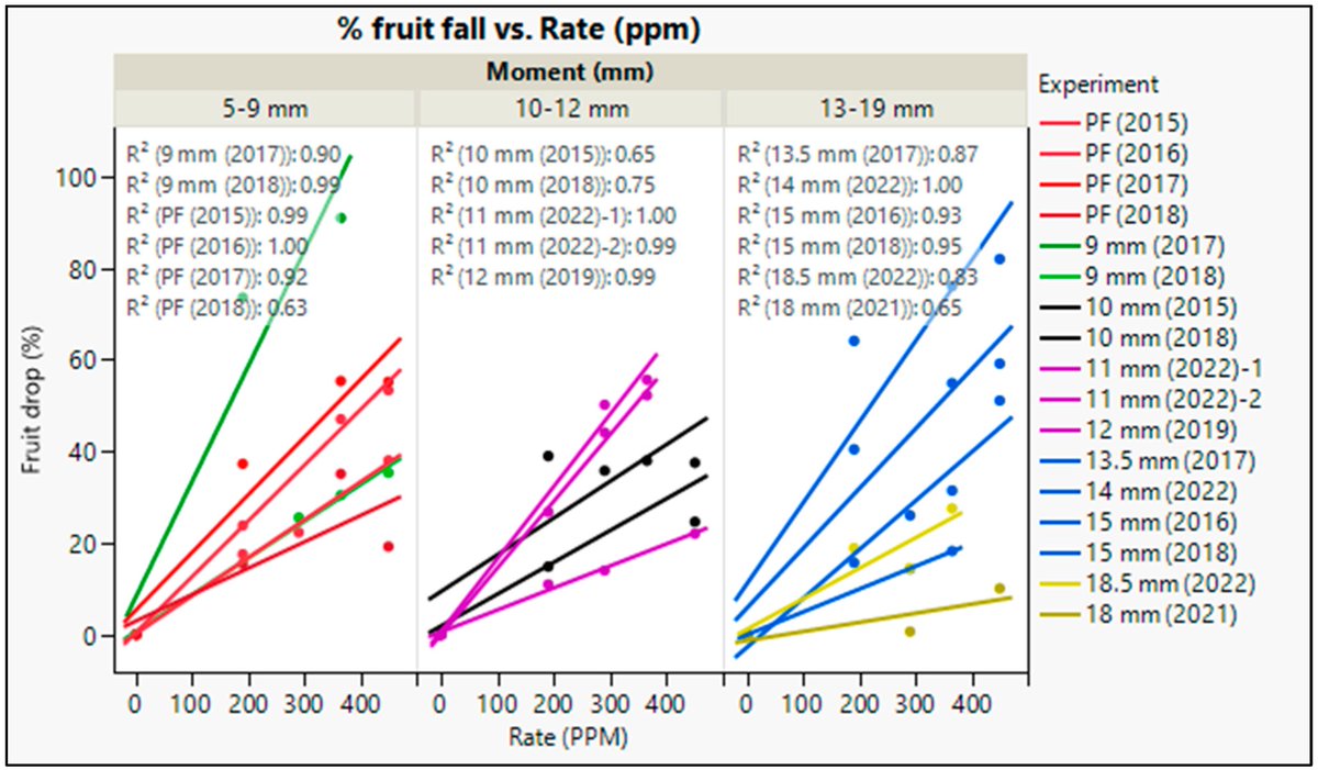 #Horticulturae - New Published Paper🍀

📖Title: Metamitron #Thinning Efficacy of #Apple Fruitlets Is Affected by Different Rates, Timings and #Weather #Factors in New York State.

✍️Paper written by: Luis Gonzalez Nieto et al.

🔗Link: mdpi.com/2311-7524/9/11…

#academic #MDPI