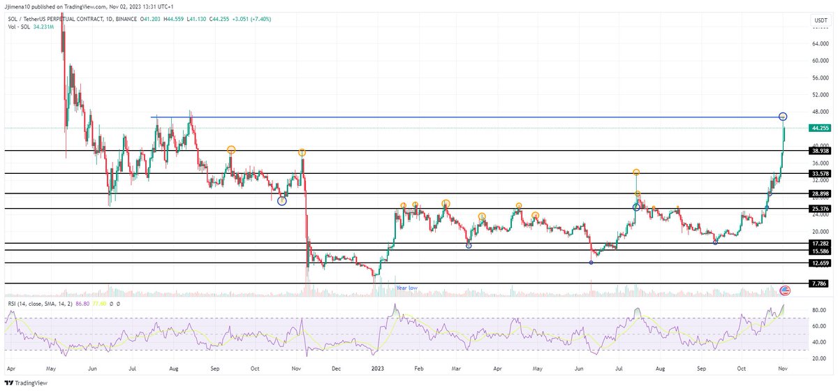 #Solana Ha aguantado bien el soporte, y continua con tendencia alcista.
Ha hecho resistencia en el siguiente nivel... 🧙‍♂️🧙‍♂️
x.com/JaimeJimena8/s…