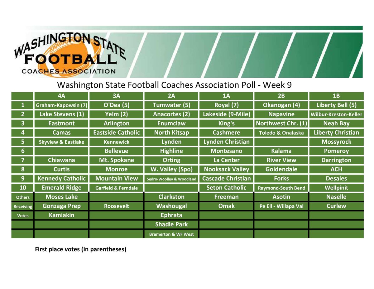 Coach_Teeter's tweet photo. Week 9 WSFCA Coaches Poll for all classifications for Washington HS Football. Good luck to all in the week 10 playoffs this weekend! @WSFCA1 #wafbscores #wsfca https://t.co/a0wL99fHot