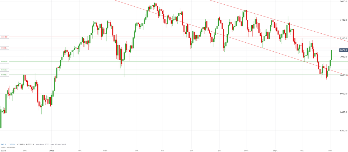 lindien07's tweet photo. #CAC40 7071 R en approche à 7093 et si ça lache objectif 7213,toujours le même plan depuis la R franchie à 6856,soit 215 points,le plan était en dessous, likez retweetez ça motive,les autres passez votre chemin🙏😉👇 https://t.co/9j2bgwZt5Y