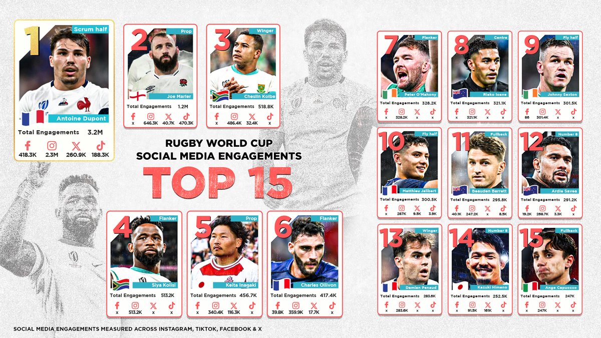 Rugby World Cup Top 15 by social media engagements. 🏉

A thread 🧵👇

#RWC2023