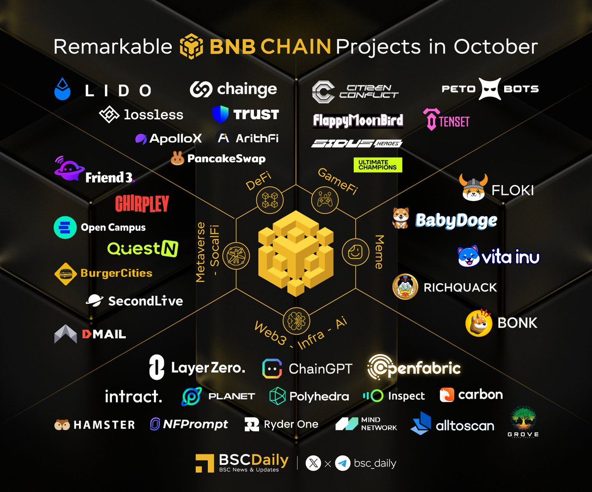🎉 Remarkable <a href="/BNBCHAIN/">BNB Chain</a> Projects in October🏆

#Web3 #AI #Infra 
<a href="/LayerZero_Labs/">LayerZero Labs</a> <a href="/Chain_GPT/">ChainGPT</a> <a href="/openfabricai/">Openfabric AI</a> <a href="/PlanetReFi/">Planet</a> <a href="/PolyhedraZK/">Polyhedra</a> <a href="/inspectxyz/">Inspect</a> @IntractCampaign <a href="/trycarbonio/">Carbon Browser</a> <a href="/Hamsternetio/">Hamster (💙,🧡)</a> <a href="/nfprompt/">NFP</a> <a href="/Ryder_ID/">Ryder</a> <a href="/mindnetwork_xyz/">Mind Network</a> <a href="/alltoscan/">Alltoscan</a> <a href="/GroveToken/">GroveCoin Official</a> 

#DeFi #SocialFi 👇