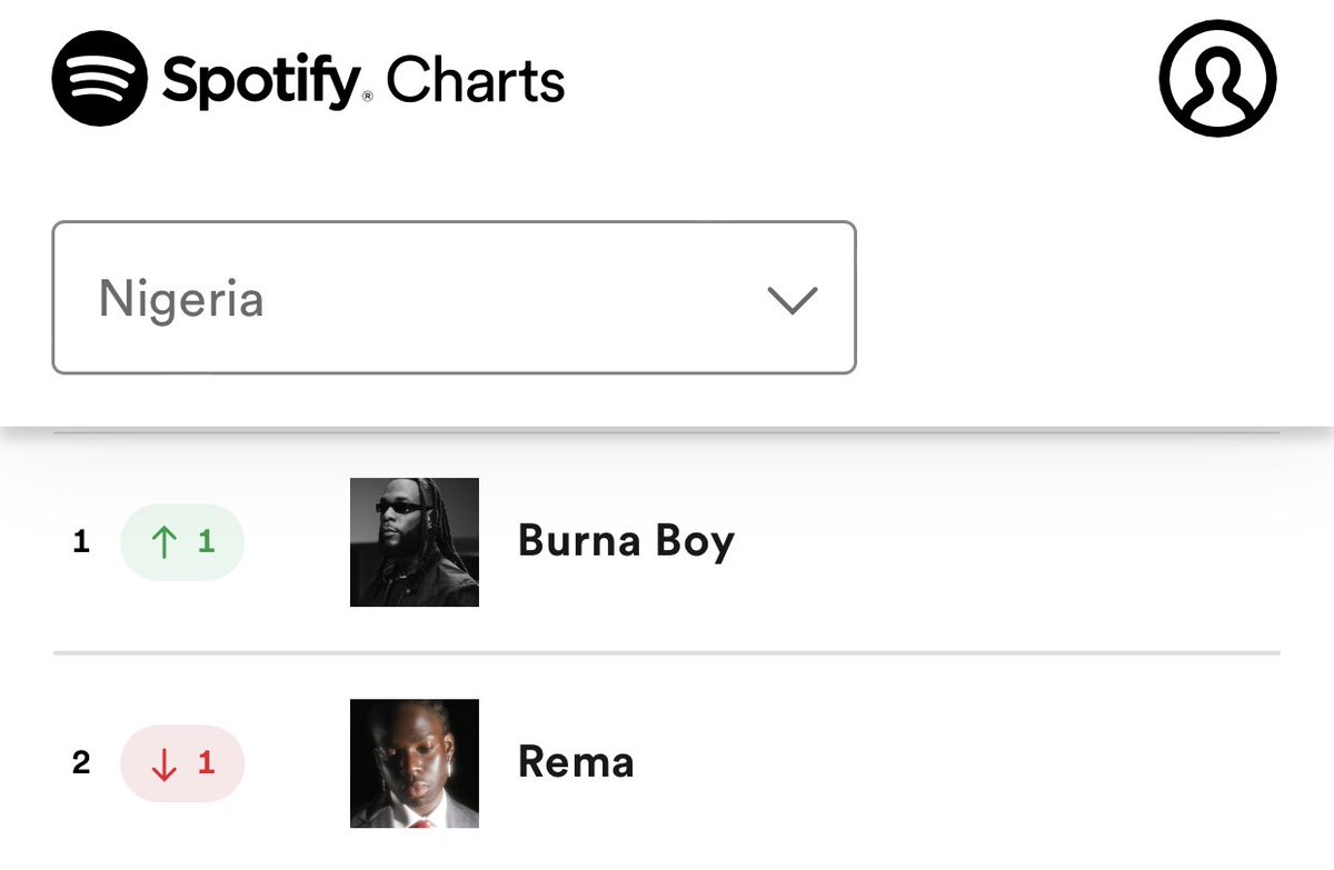 Burna Boy surpassed Rema and was the most streamed artist in Nigeria on Spotify yesterday after leaving the top spot for 5 days.
