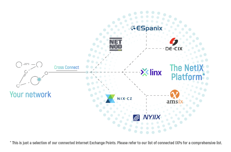NetIXnet's tweet photo. Are you looking to boost your ASN ranking, increase resiliency, lower your network running costs, & improve its performance? #Peering might just be the answer. Find out how it can work for you: contact@netix.net
#remotepeering #internetExchange
https://t.co/nipkaJJfCy https://t.co/CQa8qgQYV0