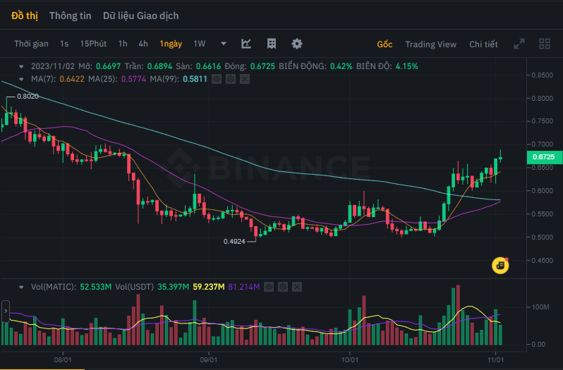 NguyenDucTT's tweet photo. $MATIC có thể sớm đạt $1.... Bạn nghĩ sao? 

#PolygonTrends #MATIC #CryptoBullCycle https://t.co/F4b2UmgS1X