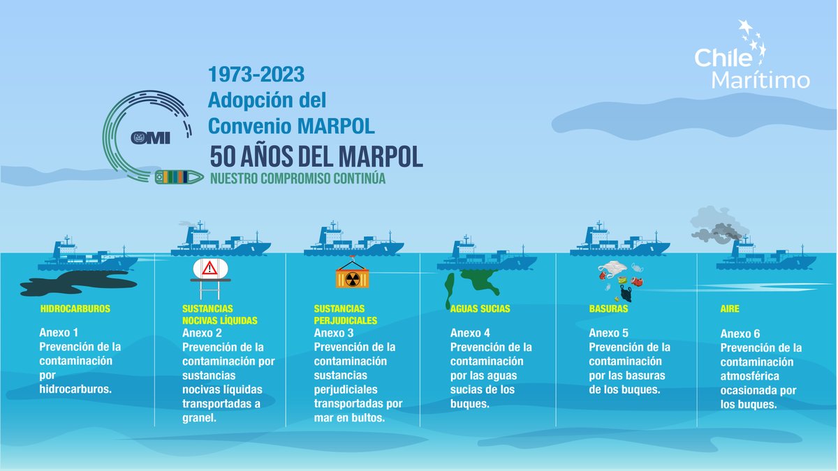 DGTM_Chile's tweet photo. Este 2 de noviembre, la OMI conmemora 50 años del Convenio MARPOL, principal tratado mundial para la prevención de la contaminación del medio marino por los buques por causas intencionales, operacionales o accidentales.
#marpolat50
#AutoridadMarítima
@IMOHQ 
@Armada_Chile https://t.co/sSPfOf0o9c
