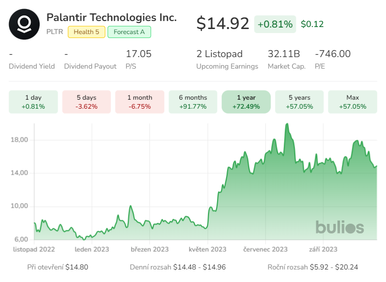 bulioscom's tweet photo. Čtvrtletní výsledky Palantir $PLTR 📈

Zisk na akcii dosáhl 0,07 USD, zatímco analytici očekávali 0,06 USD. Tržby činily 558 milionů dolarů, což je více, než 555,9 milionů USD odhadovaných analytiky. https://t.co/JjNgIzbNji