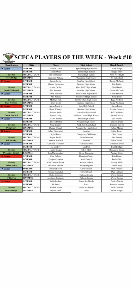 SCFCA1's tweet photo. Week 10 and the final POW of 2023. Congrats to all of the athletes and thank you to the coaches for your weekly nominations. @LouatTheState @iguerin @CarolinaCoaches @SoSportsCentral @BDunnsports @SEisbergWCIV @CDearing82 https://t.co/exhHdEmbii