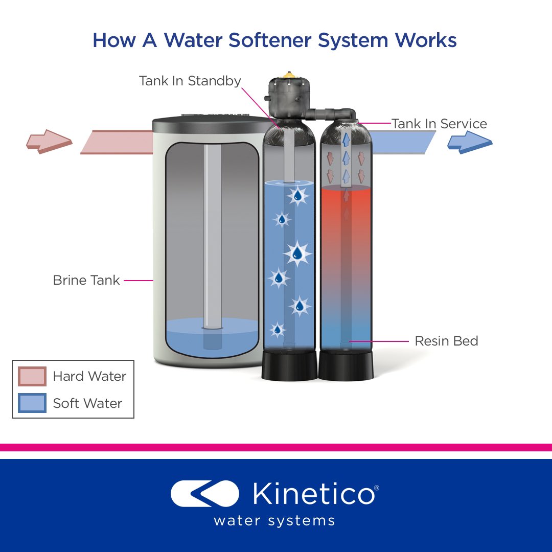 'Transforming Hard Water into Soft Bliss! 💧✨ Discover the magic behind the Kinetico Twin Tank System design. #Kinetico #WaterSoftening #HardWaterNoMore #TwinTankTechnology #WaterQuality #MineralRemoval #EfficientSoftening #HealthyHome #ApplianceCare #ContinuousFlow