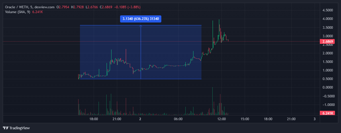 realpetermkt's tweet image. Appreciation of 635% since the first drop #OracleL2🔥 

Chart - dexview.com/eth/0x4De914f4…

#ETH #cryptocurrency #Ethereum