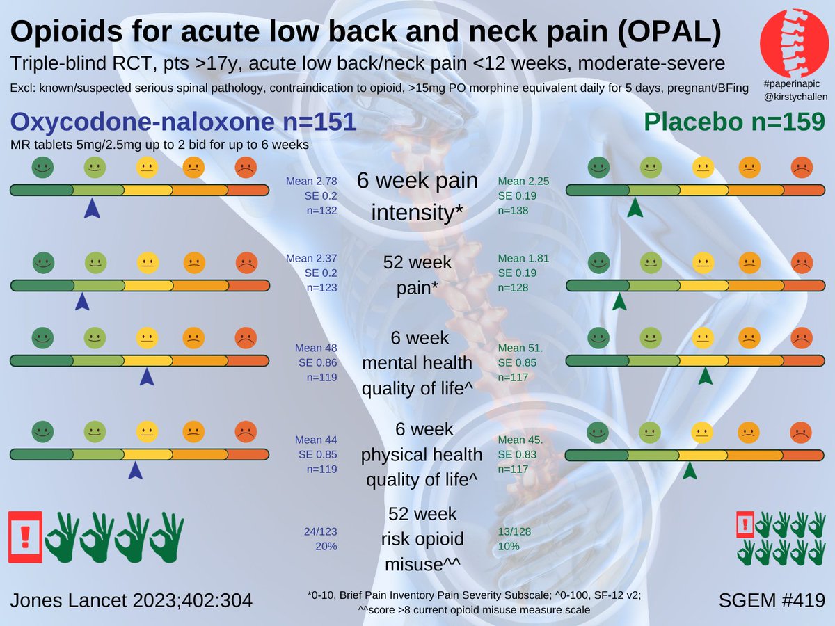 RCT of opioids vs placebo for acute low back and neck pain. #PaperinaPic by the wonderful @KirstyChallen thesgem.com/2022/03/sgem36… #FOAMed #EBM @painfreeED