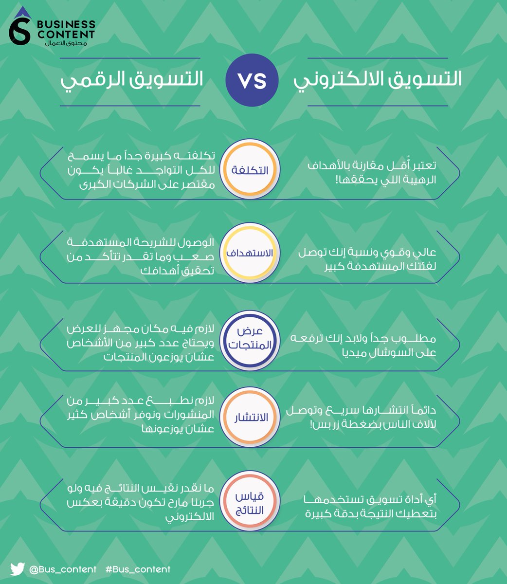 Bus_Content's tweet photo. إيش الفرق بين التسويق الإلكتروني والتسويق التقليدي؟🤔 هنا رتبناها لكم بصورة وحدة تختصر لكم الموضوع
-
@mkt_chess
#تسويق
#bus_content https://t.co/1FKebeMIK3