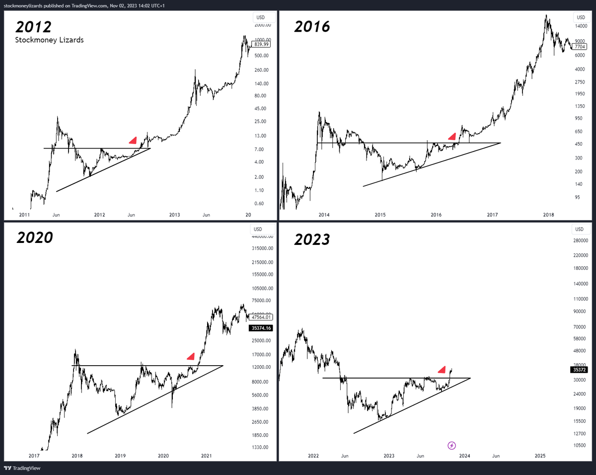 #Bitcoin is made to break resistances