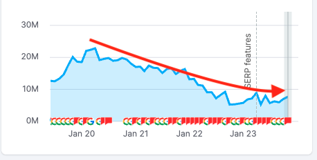 JonasSickler's tweet image. Why would @TheVerge publish such a spicy article denouncing #SEO? Maybe they're frustrated because they lost an estimated 68% of their organic traffic since 2020?
