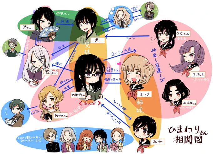 数年前に描いた相関図😌 #ひまわりさん 