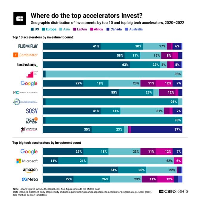 💥 Al igual que los VCs, ¿las aceleradoras de startups también están perdiendo actividad? En 2022, el número de acuerdos en el venture makret disminuyó un 4% interanual. Sin embargo, las 50 aceleradoras más activas respaldaron en 7.794 deals, un aumento del 14% desde 2021.