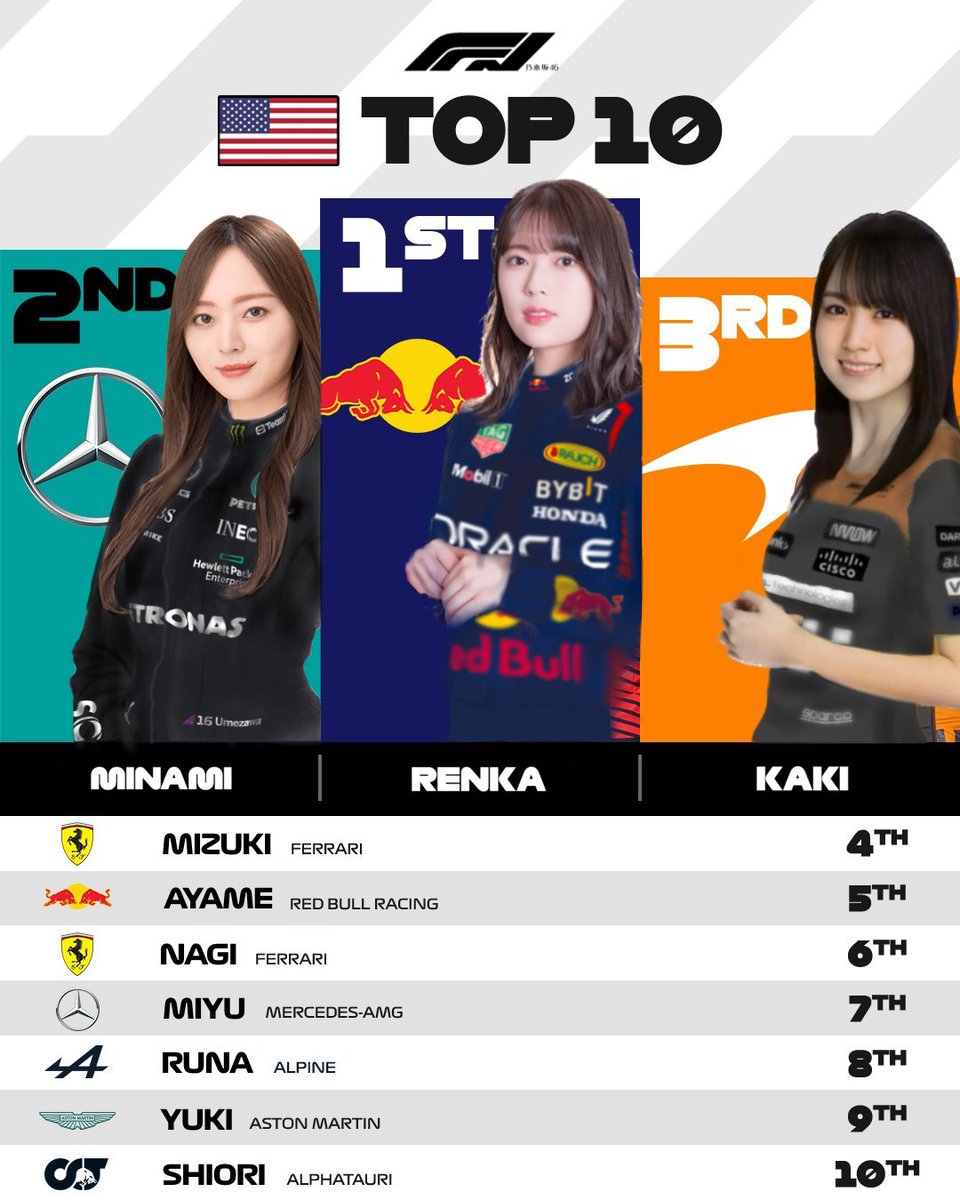 Formula_N46's tweet photo. Our points scorers in Austin 🇺🇸

#F1 #Fn #USGP https://t.co/9PpKvDJGMa