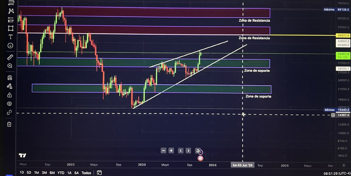 $BTC 

¿Bitcoin se va a $200K? 

No lo sé, tú tampoco lo sabes. Pero si puedo asegurar que no va a pasar ahora…no se llenen de mierdas que leen de su influencer favorito. Aquí te dejo soportes y resistencias de una gráfica semanal de $BTC 👀💰
Haz tu análisis y compara!
