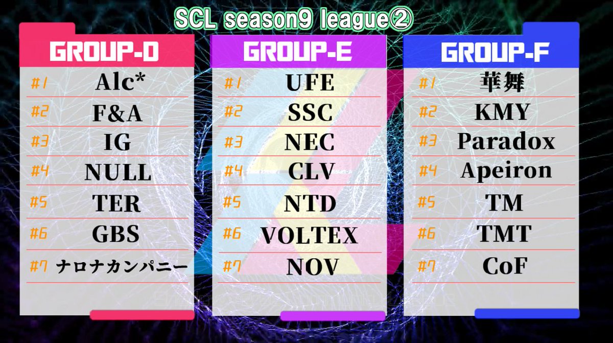 scl_shadowverse's tweet photo. SCL第9期のリーグ振り分けが完了しました💯
今期は6リーグで計45チームが競い合います❗️

11/5の予選開幕までがとても楽しみですね✨
SCLをさらに盛り上げていくため皆様こちらのポストの拡散と応援をよろしくお願いします❗️❗️
#SCL
#シャドウバース https://t.co/3SyYX286Mv