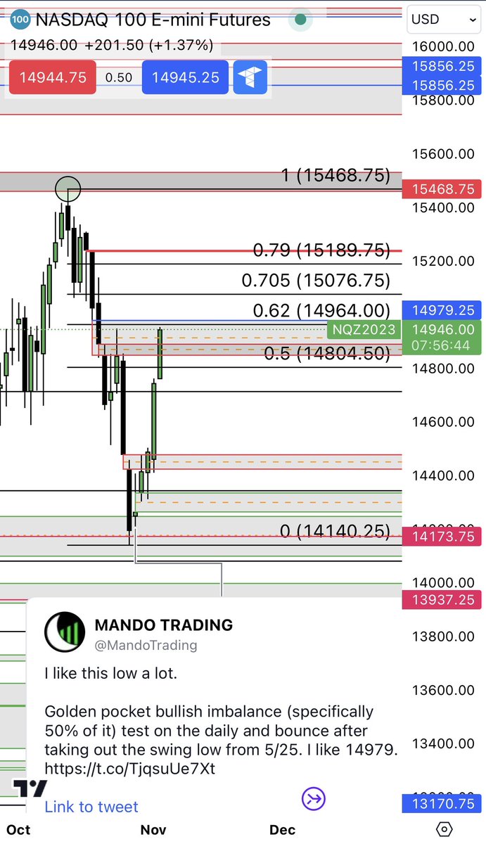 MandoTrading's tweet photo. #MandoWasRight
That’s 800 points from the lows 😉 https://t.co/KjJwztmyeh