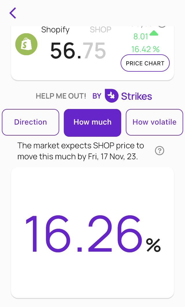 $SHOP <a href="/Shopify/">Shopify</a> announces spectacular Q3 results:

Revenues +25%
Gross profit +36%

Shopify stock price up 16% pre-market, largely in-line with $SHOP options prices expected move 👇