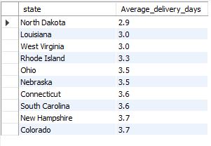ratafar13's tweet photo. Day 23
I selected the state, and used the DATEDIFF to calculate the number of days between the order date and the ship date.
I then found the average number of days it takes to deliver to each state.
#30daysqlchallenge #techavilly #mysql https://t.co/7KcmYe0DiN