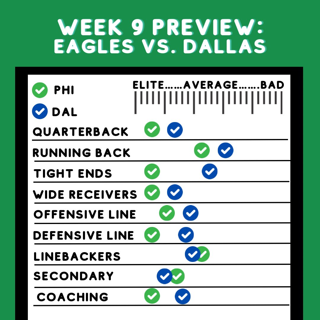 EliotShorrParks's tweet photo. #Eagles v Cowboys: Roster Breakdown

The Eagles have a better roster than the Cowboys. Perhaps even considerably better. 

These two teams are probably closest at quarterback. Jalen Hurts is better than Dak Prescott, but Prescott has done a good job taking care of the ball this year, whereas Hurts has not. Hurts is a better runner than Dak. Dak is close to Hurts as a pocket passer, but overall Hurts is better. 

Outside of that the Eagles have more talent than the Cowboys at every spot. Their defensive line has far more talent. The Cowboys DLine is really just Micah Parsons, whereas the Eagles have a few special players in Reddick, Sweat, Cox and Carter. 

At receiver the Eagles have the two best in the game in AJ and DeVonta, with Lamb a level below both. Pollard is probably the best running back in the game, but he hasn’t been great in his first year as the main guy, and the Eagles depth is better than the Cowboys. 

The secondaries are interesting to compare. The Eagles had more talent at cornerback coming into season, but both Stephon Gilmore and DaRon Bland have had strong years so far. The safety spot is very close, especially after the addition of Byard. The Cowboys have been better against the pass this year tho, so they get the edge. 

Coaching? The Cowboys have a most accomplished coaching staff, and Dan Quinn is one of the best coordinators in the game. But Sirianni is a better head coach than Mike McCarthy, giving the Eagles staff the edge