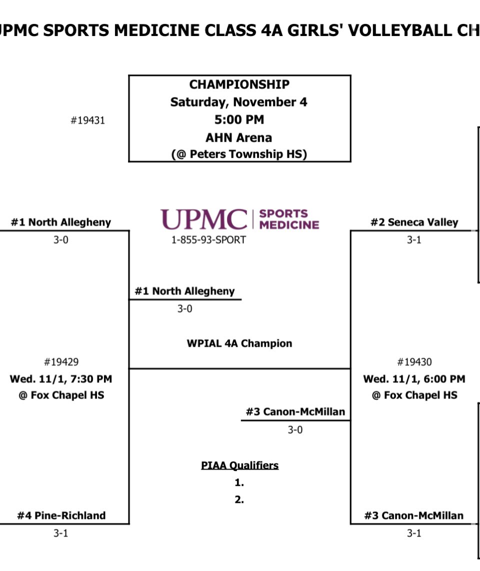 CanonMacSports's tweet photo. Girls volleyball advances to the WPIAL finals on Saturday Nov 4th 5pm at Peters vs yup you guessed it North Allegheny. https://t.co/RxYDDyBDBZ