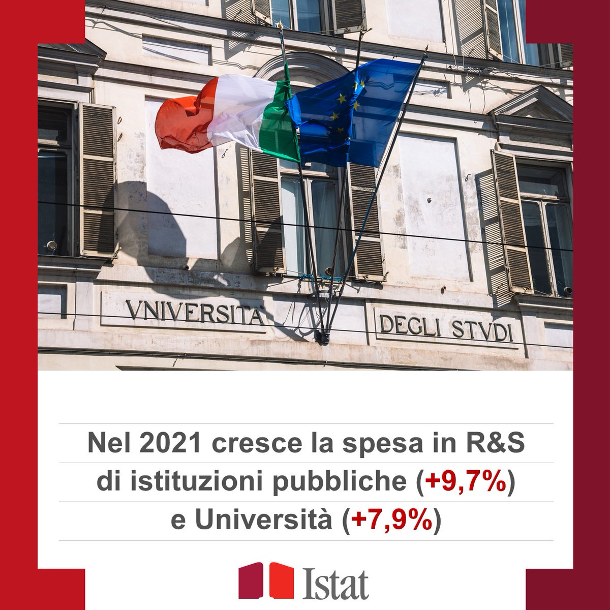 istat_it's tweet photo. 📊#IstatCard 

Nel 2021 cresce la spesa in ricerca e sviluppo (R&amp;S) intra-muros di #istituzionipubbliche, +9,7%, e #Università, +7,9%.

Scopri di più:
👇
https://t.co/6PefP1pA69

#istat https://t.co/jEzW1WNezR