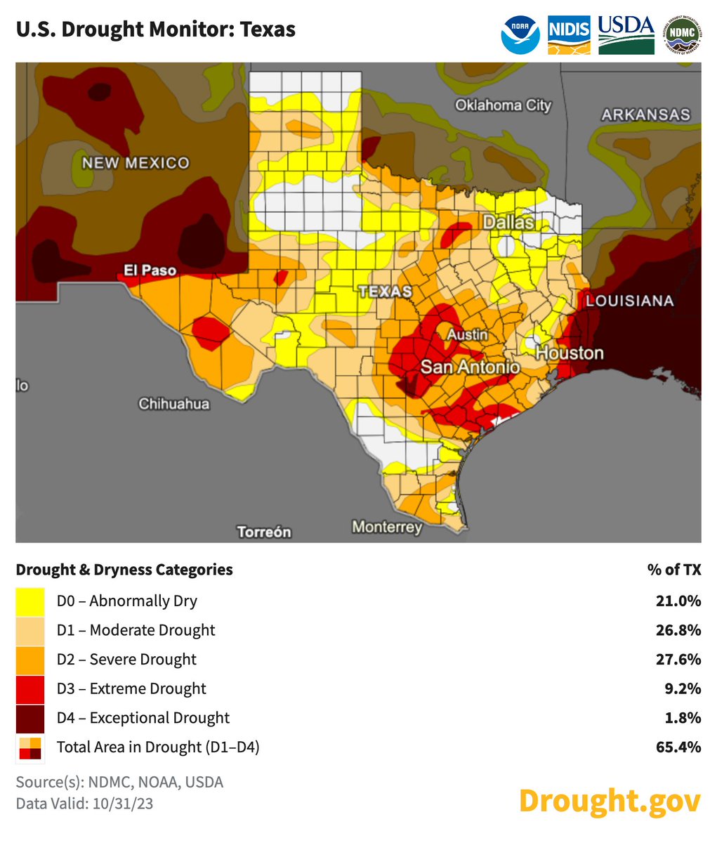 Spotlight on TX, which is trending in the right direction. 65% is in drought w/ 11% in Extreme (D3)/Exceptional (D4) Drought. On Sept 12, 86% was in drought w/ 44% in D3/D4. Still, over 20% of TX has been in drought since Oct 2021. drought.gov/states/texas @NOAA @climatexas