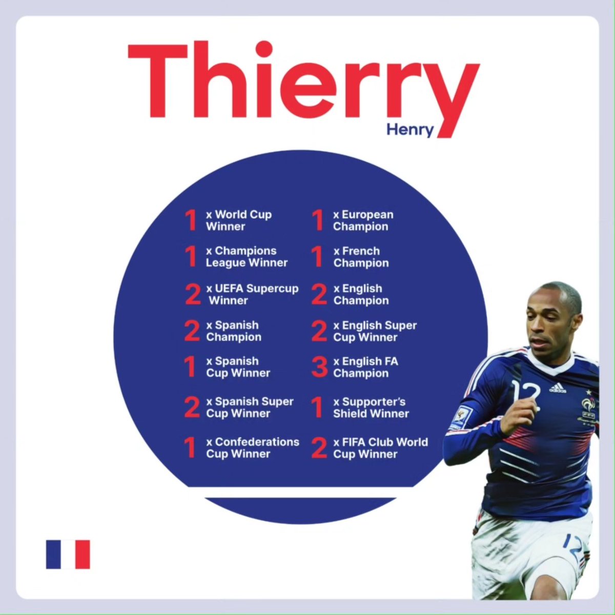Pitch_perfectzz's tweet photo. The King of Goals:Thierry Henry ⚽🏆 Scorer of 228 goals for Arsenal, 51 goals for France, and winner of countless trophies &amp; awards. Grab the ultimate Thierry Henry poster on our Redbubble page.#thierryhenry #arsenal #france #barcelona #soccerart #iconicstrikers #pitchperfectzz https://t.co/NjLWlabF50